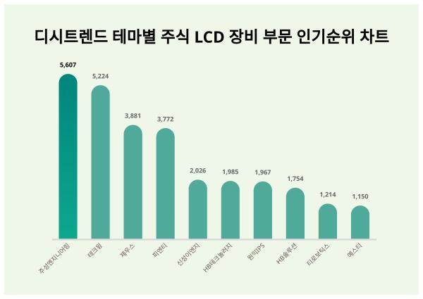 1위 주성엔지니어링, 2위 테크윙···테마별 주식 LCD 장비 부문 인기지수