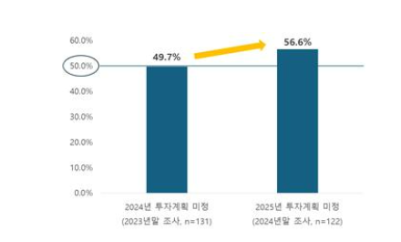 '긴축 경영'에 대기업 70%가 내년 투자계획 불투명