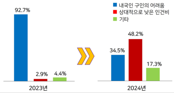 외국인 고용 中企 늘어난 이유?…'인건비 부담' 때문