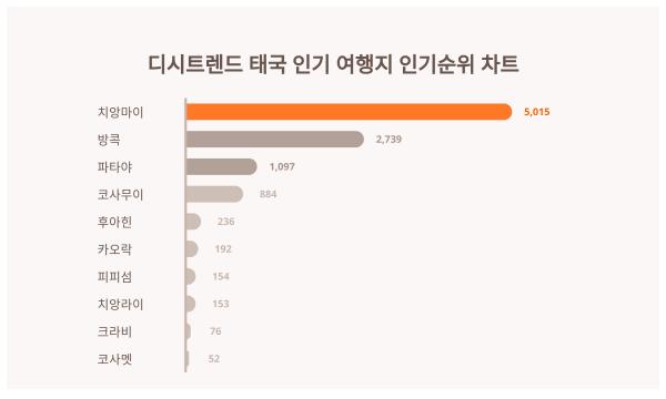 지금 가장 궁금한 태국 인기 여행지 인기지수 1위 대공개