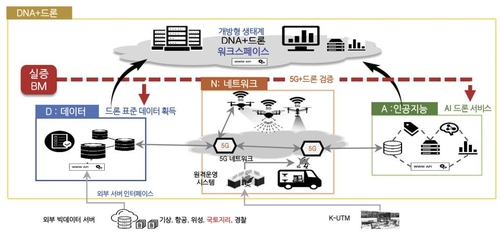 5G 연결 군집 'DNA+드론'으로 실종자 실시간 찾는다