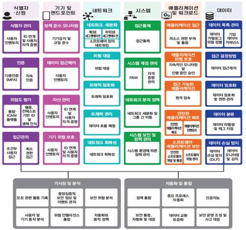 보안 방법론 보완 '제로트러스트 가이드라인 2.0' 발표