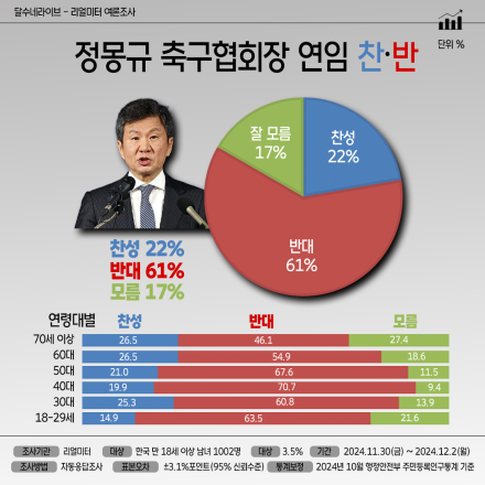 “정몽규 4선 연임 반대 61.1%…홍명보 선임 과정 ‘불공정’ 78%”