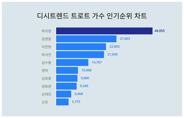 2위 임영웅, 3위 이찬원···트로트 가수 인기지수 1위는?