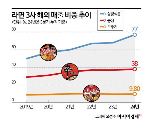 '불닭' 업은 K-라면 전성시대…힘 못쓰는 진라면