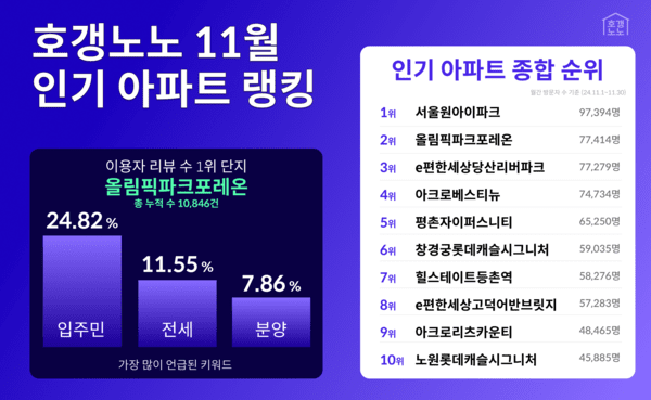 호갱노노가 공개한 '2024년 11월 인기 아파트 랭킹'. [이미지=호갱노노]