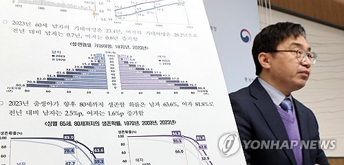 작년 출생아 기대수명 83.5세…코로나19 끝나자 0.8세 상승