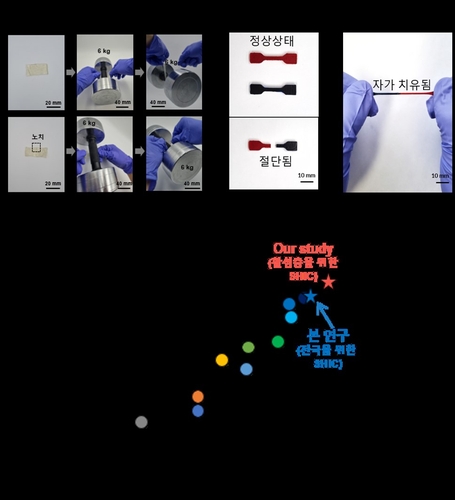 찢어지지 않는 자가 치유 소재 개발…소프트 로봇 등에 적용