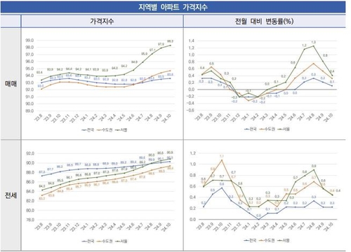 11월 서울 아파트 매매가격지수 상승 지속…"실수요자 몰려"