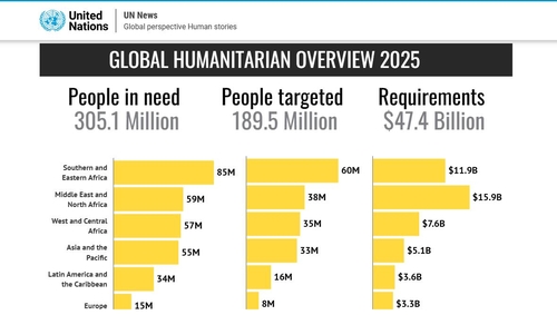 "세계가 불타고 있다"…유엔, 회원국에 '인도적 지원' 67조 요청