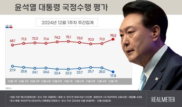 尹대통령 지지율 10%대 추락…'보수 지지층' 이탈 가속화