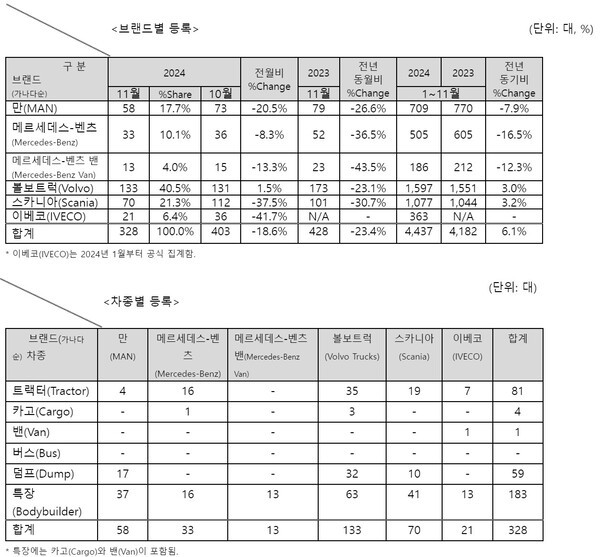 11월 수입 상용차 등록 표. [사진=한국수입자동차협회]