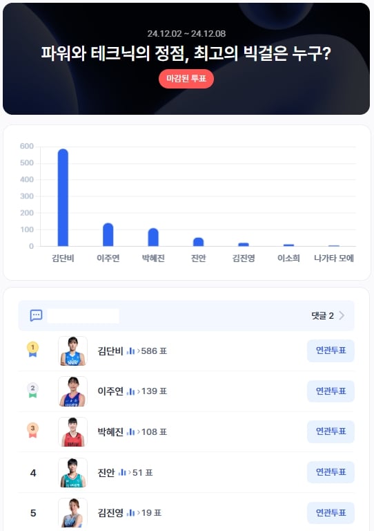 ▲농구선수 여자 부문 인기투표 순위 차트 ⓒ디시트렌드