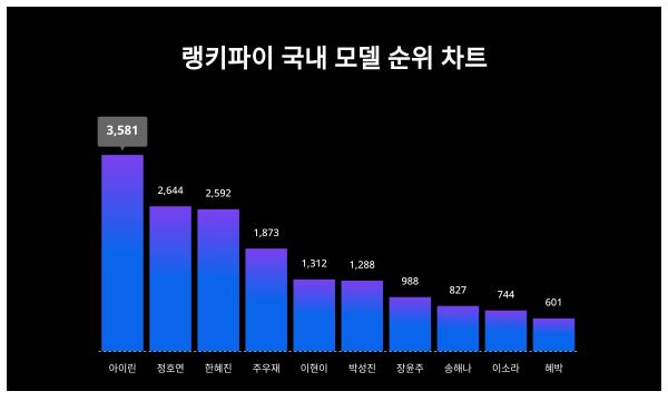 1위 채종석, 국내 모델 인기지수 성별·연령별 관심도 차이 얼마나?