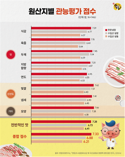 한돈 및 수입산 돼지고기 관능평가 점수 결과 [그래프=한돈자조금]