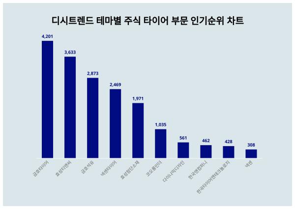 1위 금호타이어, 2위 효성티앤씨···테마별 주식 타이어 부문 인기지수