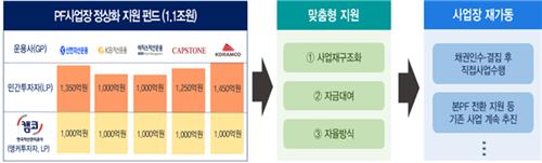 캠코, PF펀드로 사업장 7곳에 5천600억원 지원