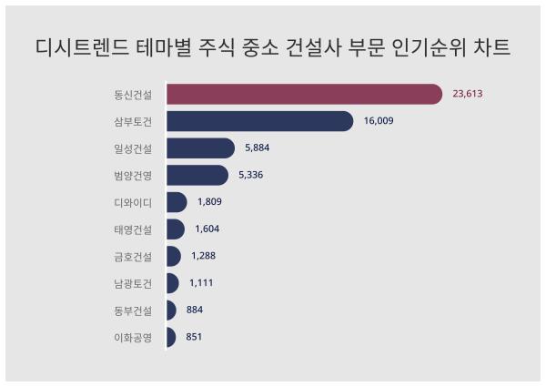 1위 동신건설, 2위 삼부토건···테마별 주식 중소 건설사 부문 인기지수