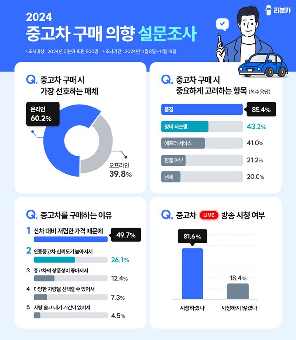  중고차 구매 의향 설문조사 결과. [사진=오토플러스] 