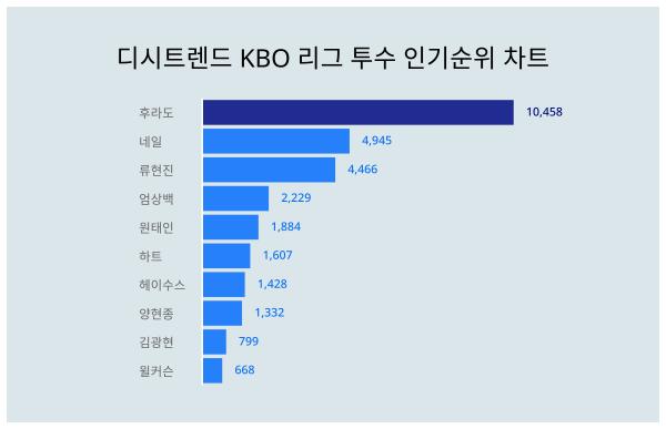 KBO 리그 투수 트렌드 '후라도',  남성 관심 높아