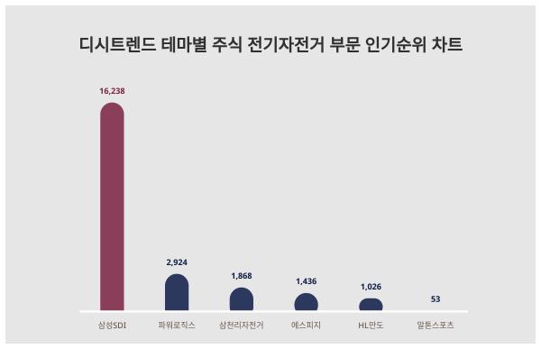 알아두면 좋은 디시트렌드 테마별 주식 전기자전거 부문 인기지수