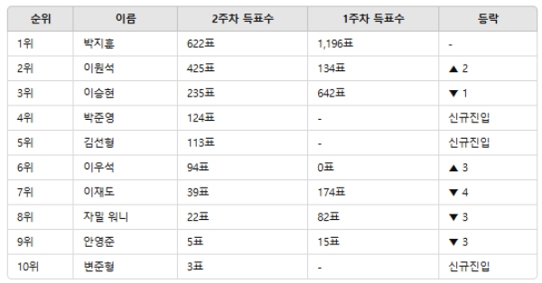 ▲농구선수 남자 인기투표 순위(12월 2일 기준) ⓒ디시트렌드