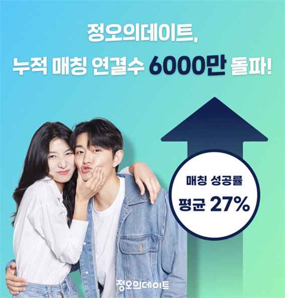 정오의데이트, 누적 대화 연결 6000만 건 돌파