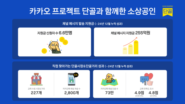 카카오, '프로젝트 단골' 성과 공유…소상공인 디지털 전환 성과 확대