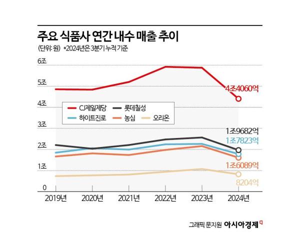 불황에 라면도 못 사 먹는다…"최악의 불경기" 수출로 버틴 식품사[역대급 내수한파]ⓛ