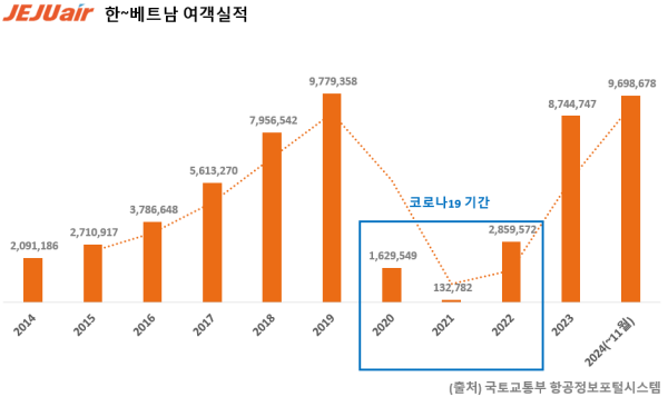 제주항공 베트남 취항 10년…매년 가파른 성장