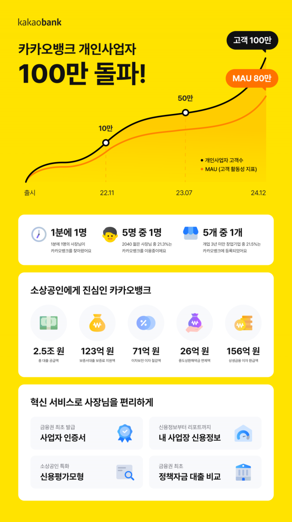 "1분에1명씩 가입" 카카오뱅크, 개인사업자뱅킹 100만 돌파