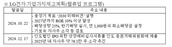 LG전자 2차 밸류업 프로그램 발표...내년 중 자사주 76.1만주 소각 추진