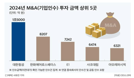 올해 M&A 규모 1위 대한항공, 2위 한화에어로스페이스