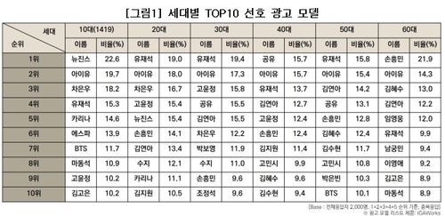 뉴진스·유재석·손흥민…세대 따라 달라지는 인기 광고모델