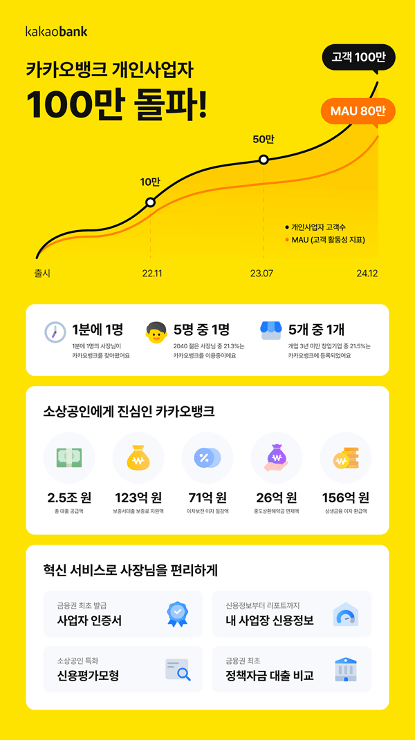 "1분에 1명씩 가입"…카카오뱅크, 개인사업자뱅킹 100만 돌파