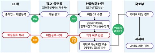 "허위매물 줄인다"…부동산원, 모니터링 대상 플랫폼 확대