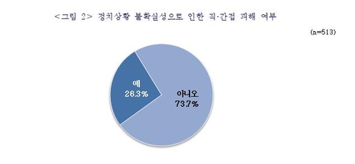 수출 중소기업 10곳 중 3곳 "계엄사태로 계약 취소 등 피해"