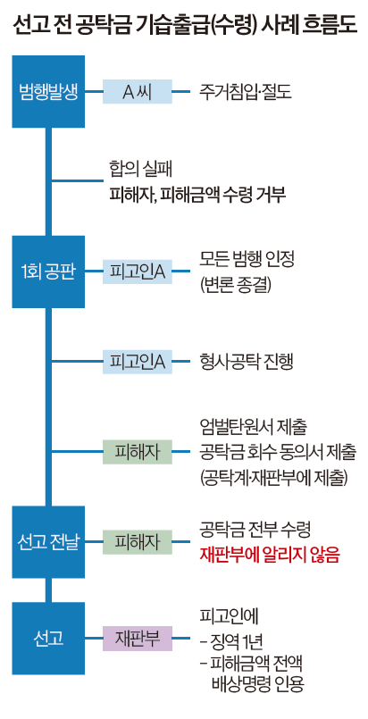 재판부 속이는 피해자의 공탁금 '기습수령' 논란