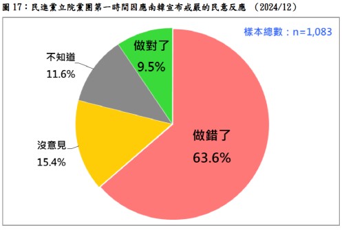 대만 집권당 '韓계엄 옹호' 논란에 대만인 64% "잘못한 일"