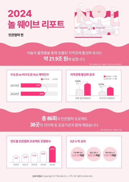 야놀자 플랫폼 "5년간 21.9조원 경제효과 창출"