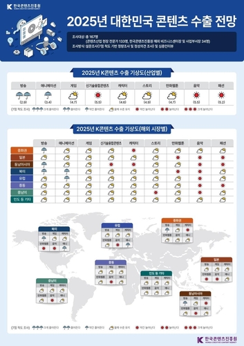 방송 콘텐츠 수출전망 어둡다…"제작비 상승·OTT 의존이 원인"