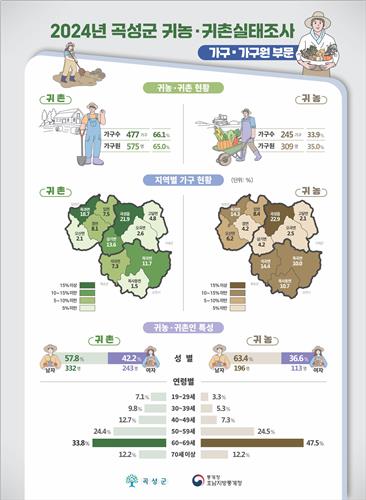 곡성 귀농·귀촌인 88% "떠날 계획 없다"