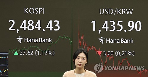 코스피 외인 컴백에 1% 넘게 올라 2,480대 마감…코스닥도 상승(종합)