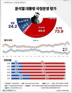 尹대통령 지지도 20%대 회복…'보수층 이탈 멈췄다'