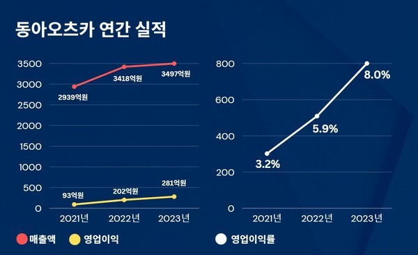 동아오츠카 연간 실적. [그래프=중앙이코노미뉴스] 