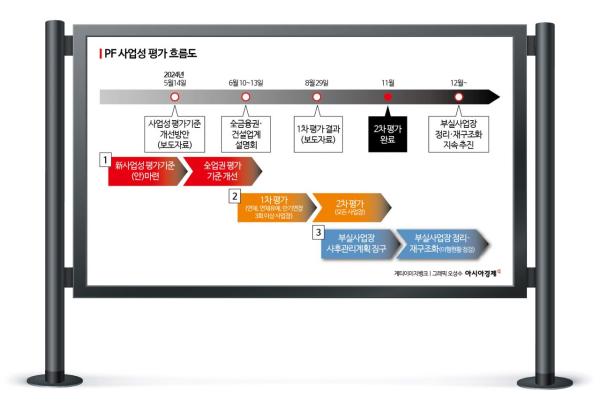 [PF 구조조정②] 정리·재구조화 이행률 21%…2.8조 주택 사업장 정상화