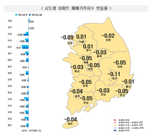 짙어진 관망세…서울 아파트값 상승세 둔화 지속