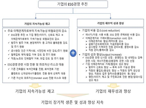 건설산업연구원 "ESG 경영으로 신시장 수주 증가 기대"