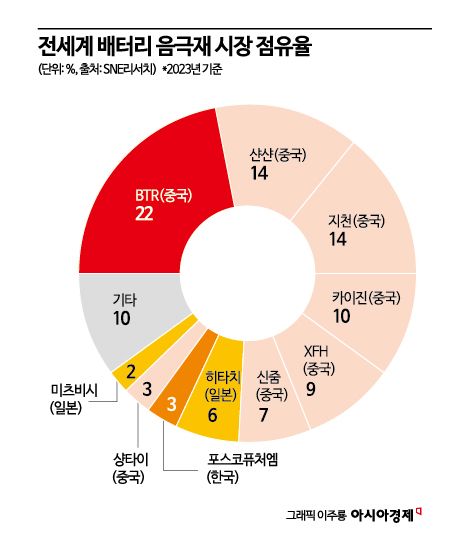 "중국 때문에 못 살겠다…920% 관세 폭탄 때리자" 요청한 美 흑연업계 [보죠, 배터리]