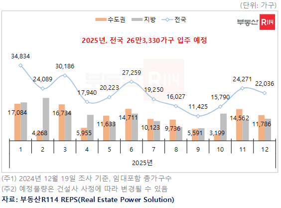 2025년 전국 아파트 26만가구 입주 전망…전년 非 28%↓